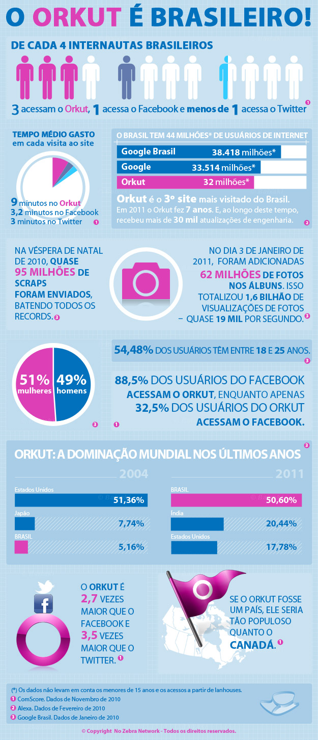 infografico-orkut